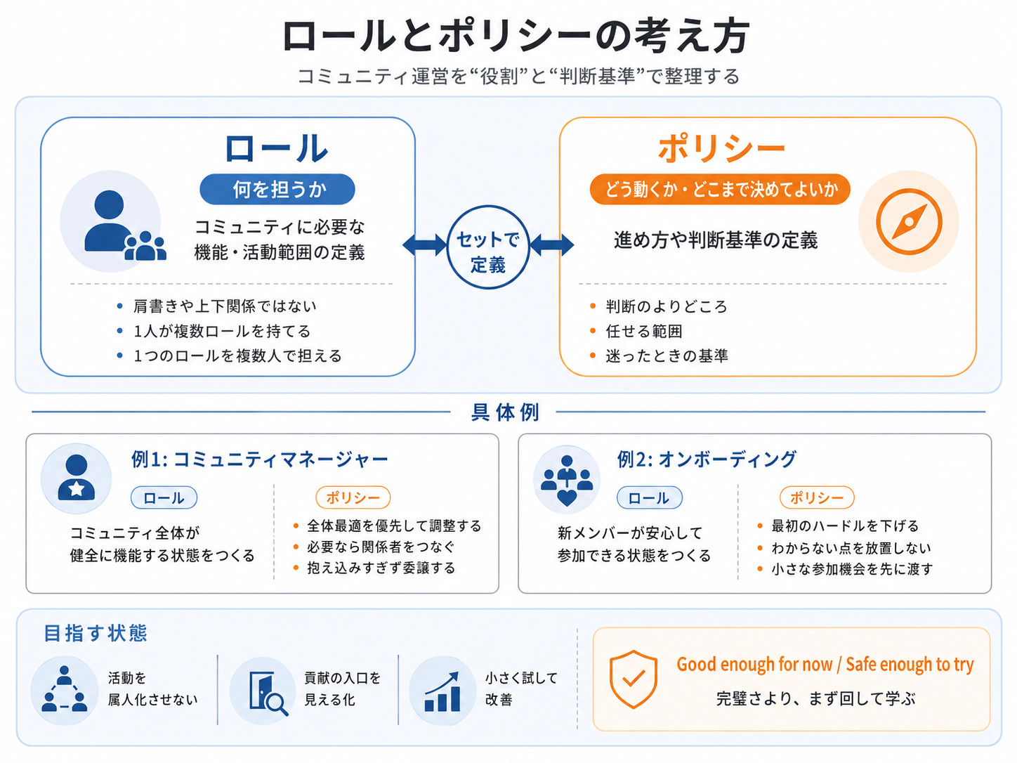 ロールとポリシーの考え方の全体像